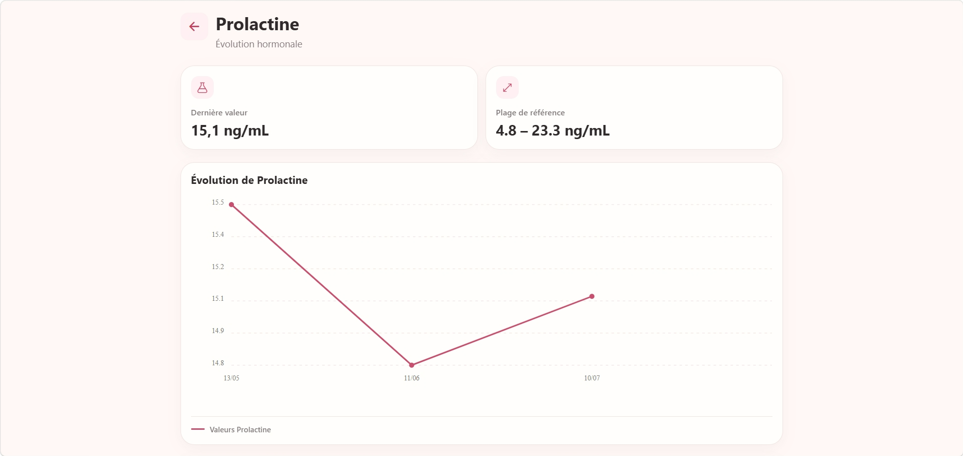 SOPK — Hormonal analyses